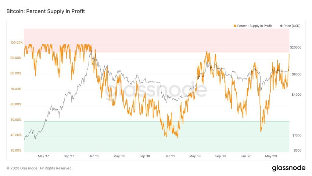 Bitcoin percent supply in profit 3-year chart. Source: Glassnode