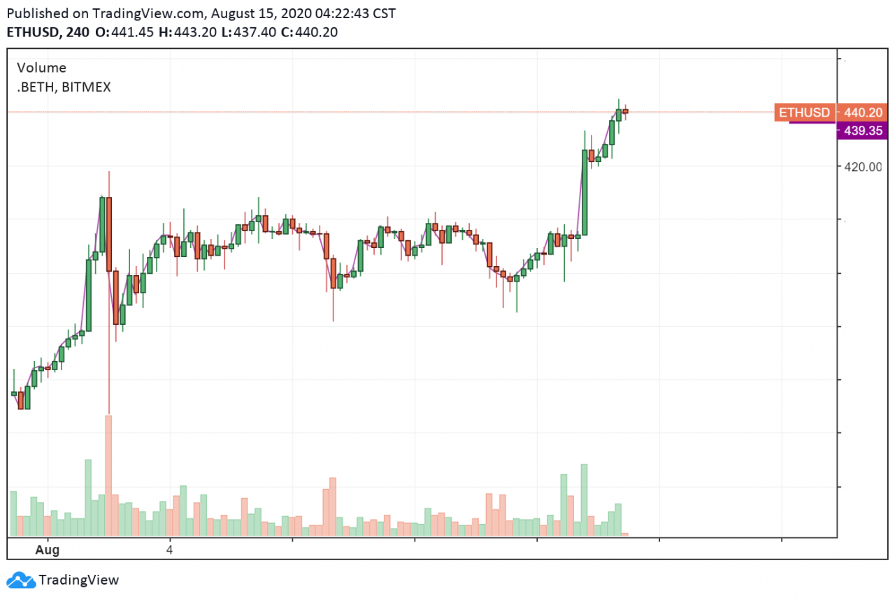 ETH-USD 4-hour chart