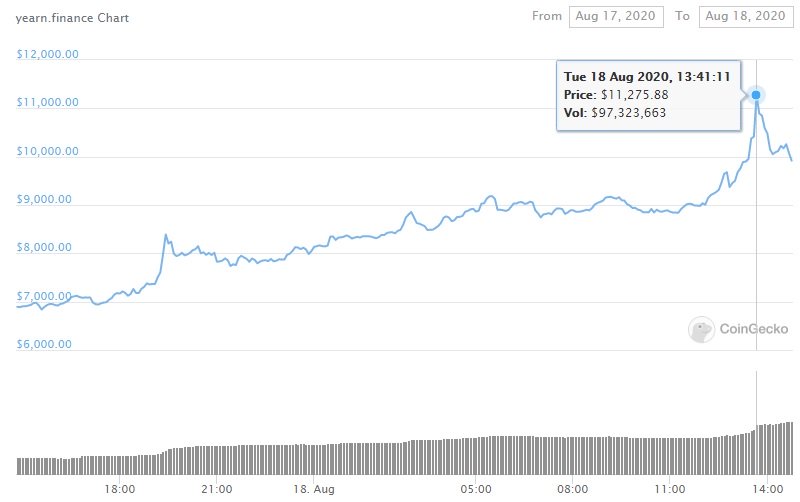 ‘Completely valueless’ DeFi token YFI’s price breaks ,000