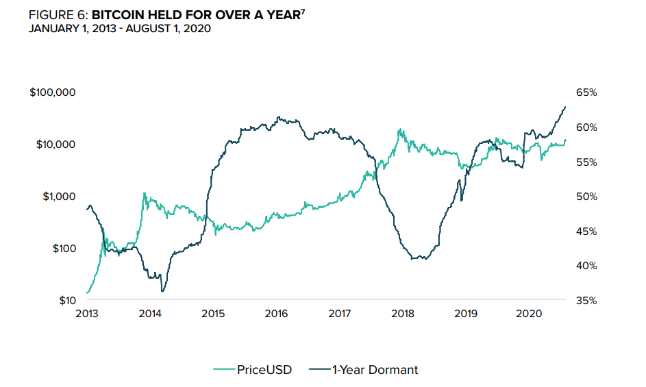 Bitcoin 1-year dormant supply historical chart