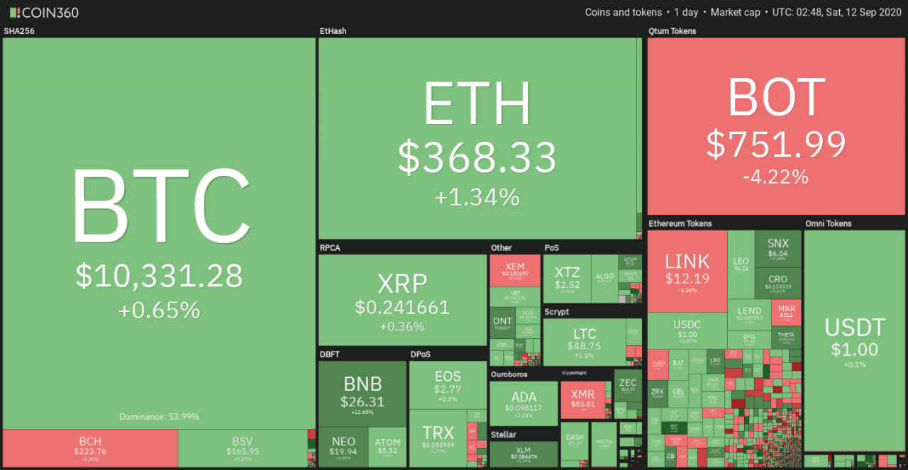 Cryptocurrency daily market performance snapshot