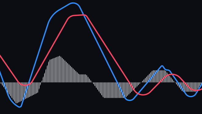 moving averages convergence divergence macd