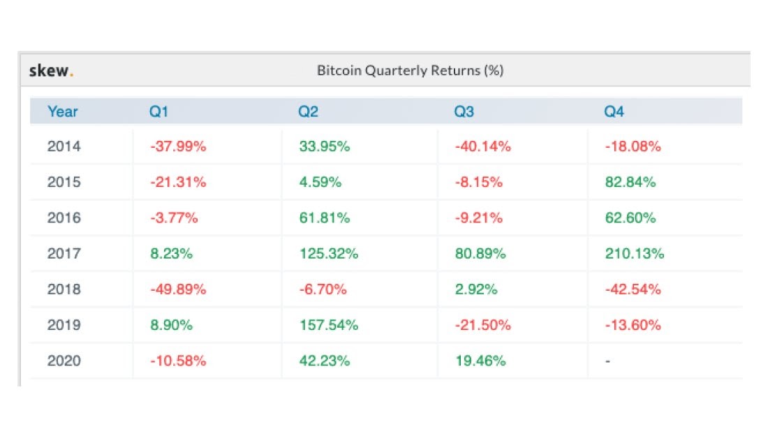 The historical quarterly returns of Bitcoin