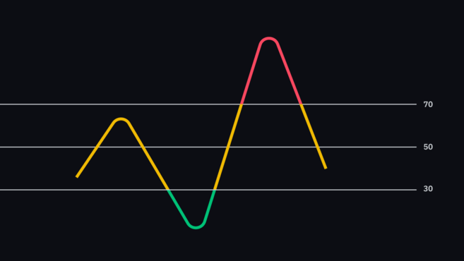 Relative strength index