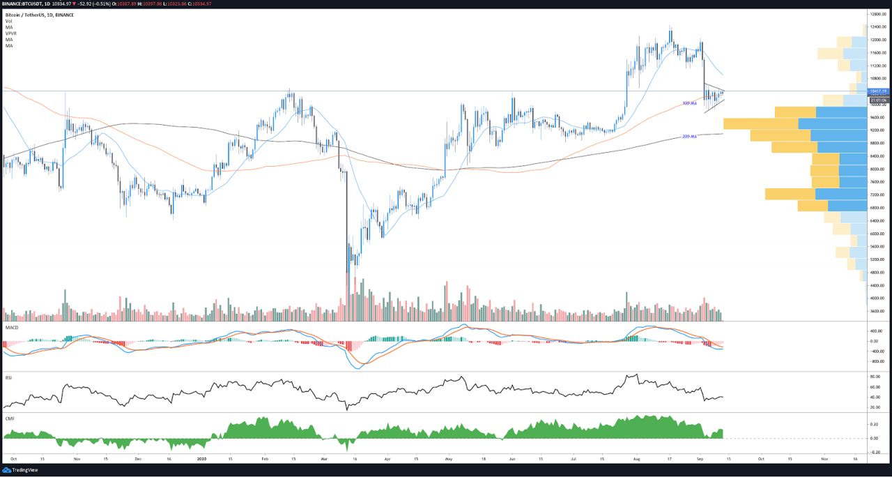 BTC/USDT daily chart