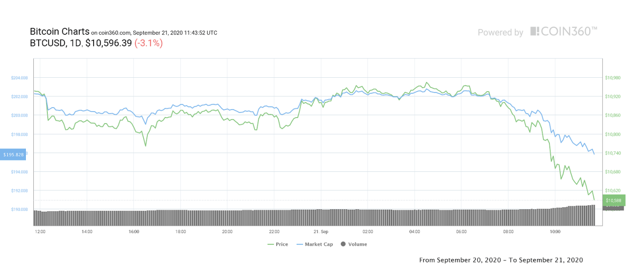 BTC/USD 1-day price chart