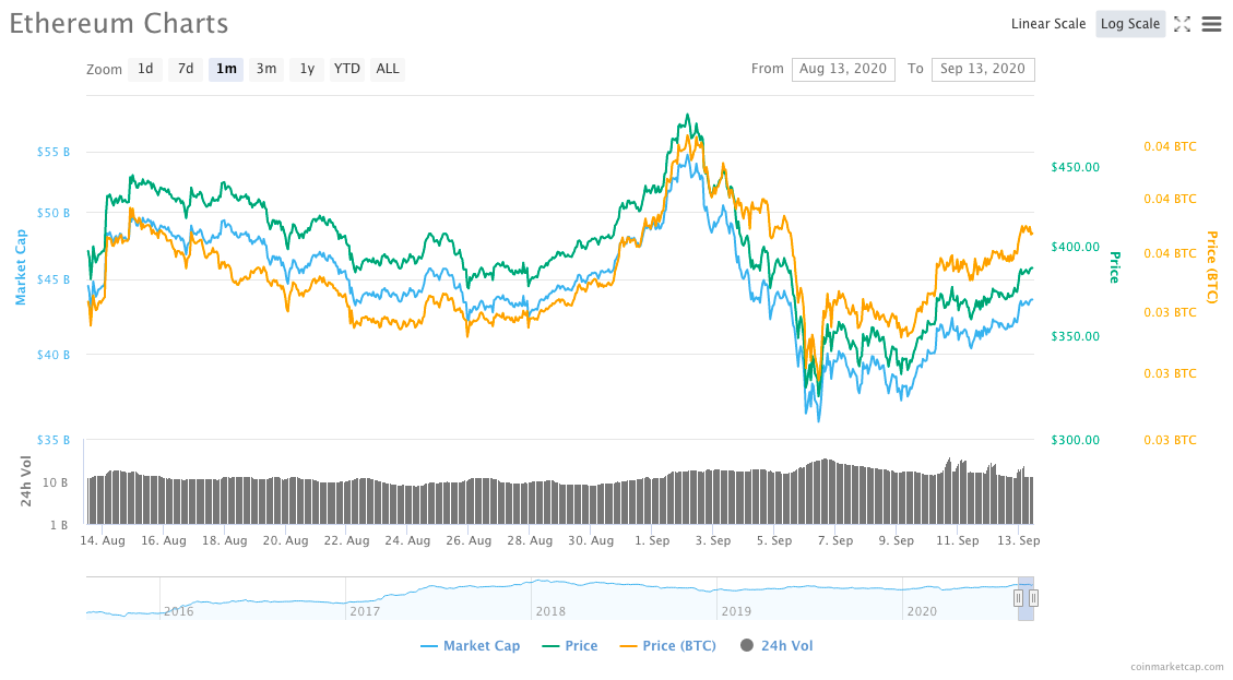 Hãy cẩn trọng, một đợt bán tháo Ethereum có thể đang diễn ra