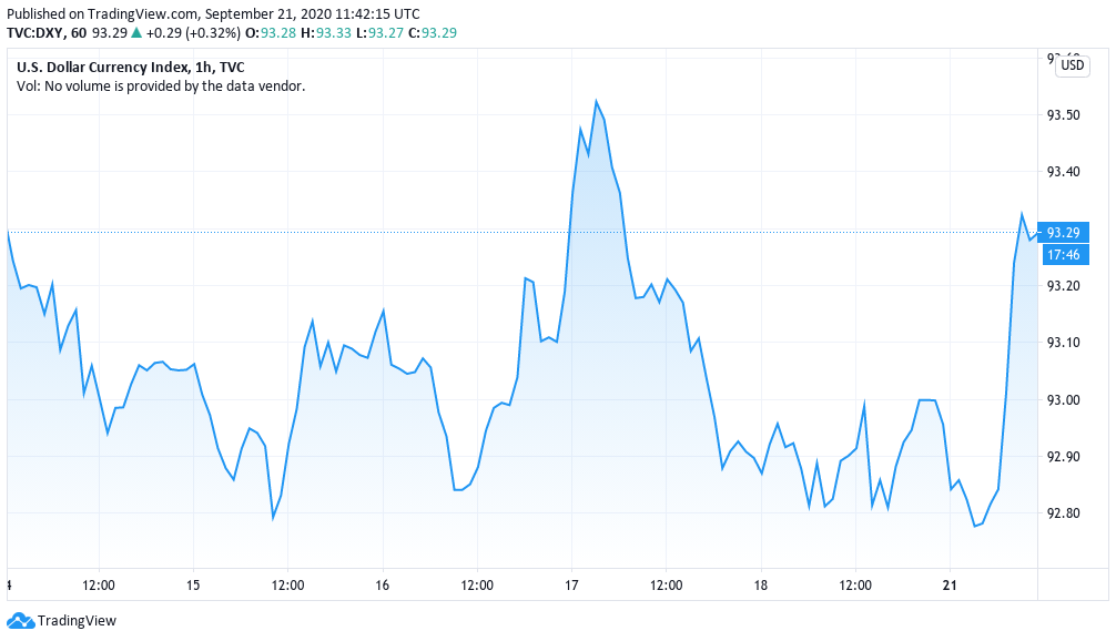 U.S. dollar currency index 1-week hourly chart