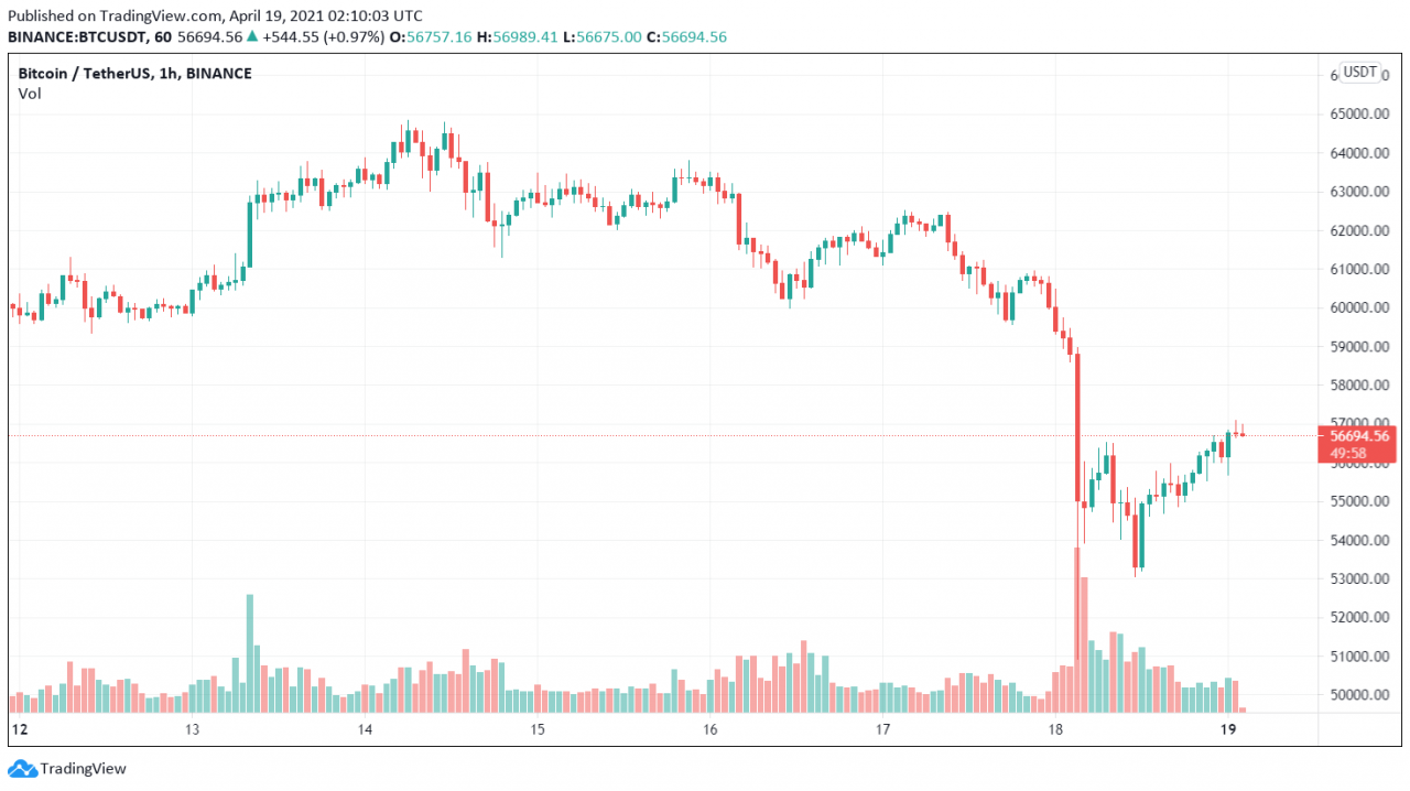 Biểu đồ giá BTC/USDT. Nguồn: TradingView