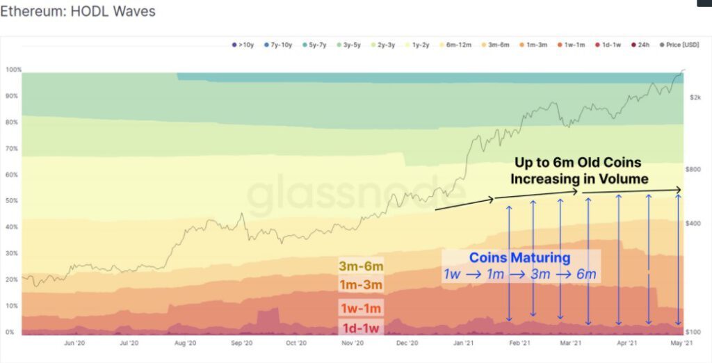 ETH holdwaves