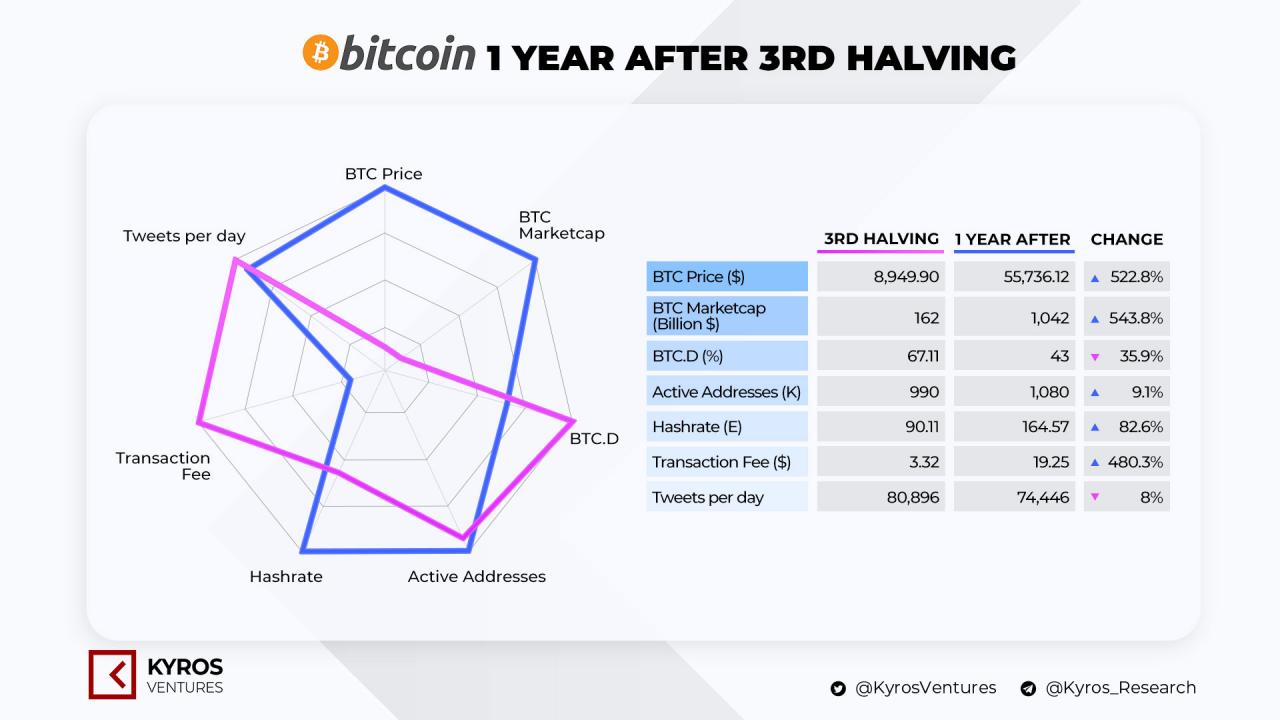 1205-coin68-bitcoin-halving-lan-3-1