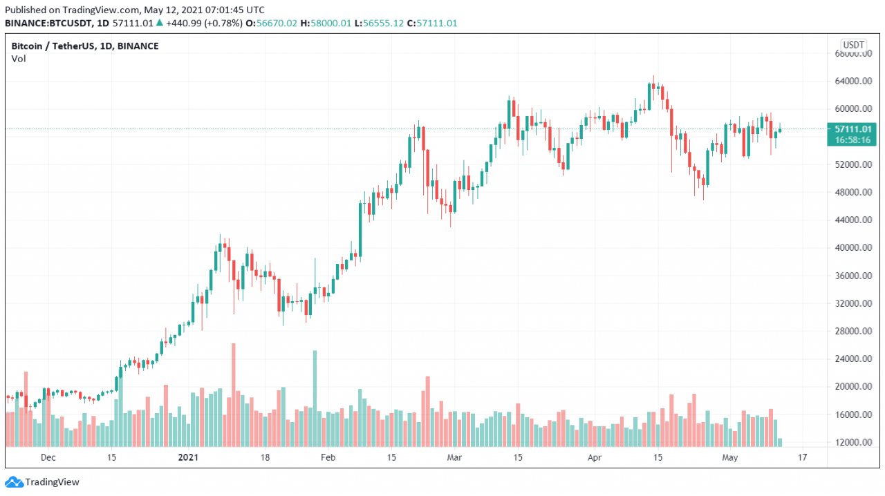 Biểu đồ giá BTC/USDT. Nguồn: TradingView