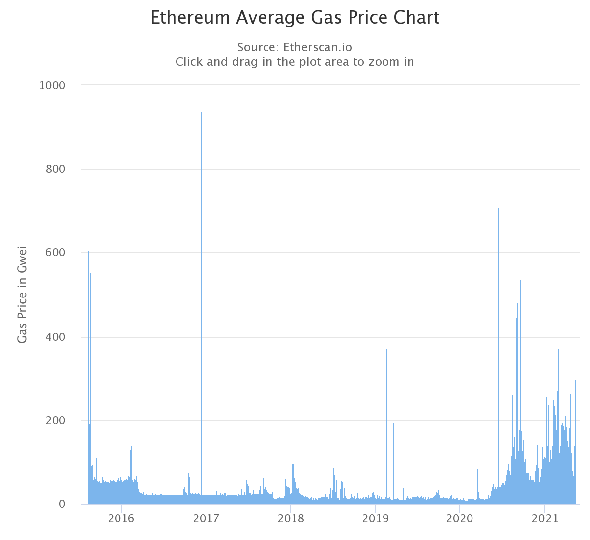 Phí gas trung bình trên Ethereum. Nguồn: Etherscan.io