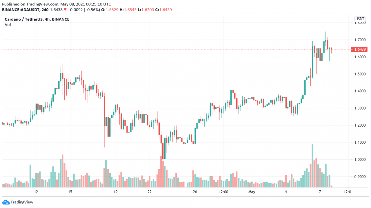 Biểu đồ giá ADA/USDT. Nguồn: TradingView