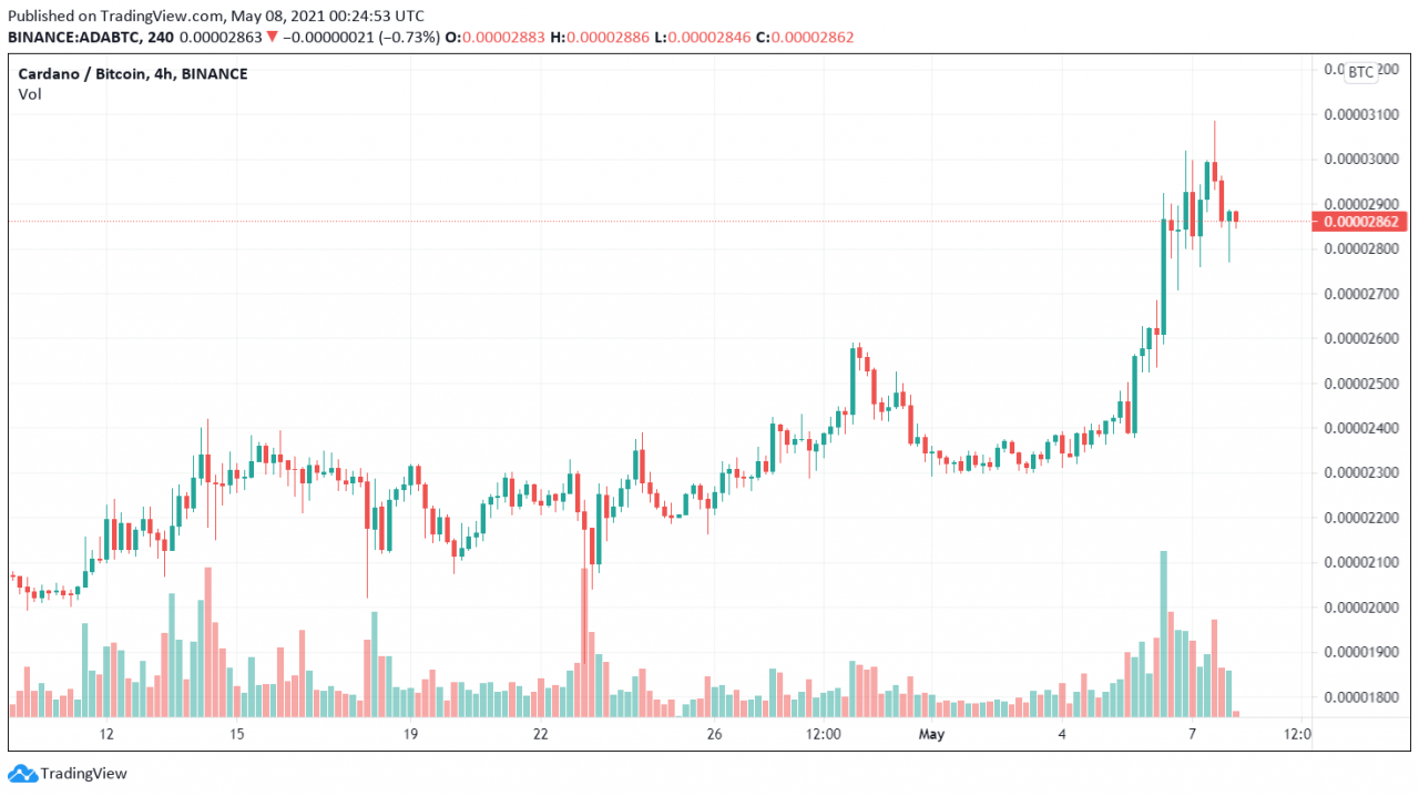 Biểu đồ giá ADA/BTC. Nguồn: TradingView