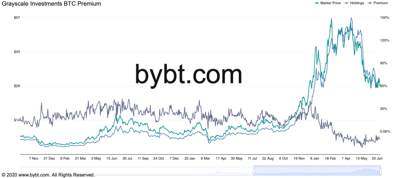 Phí bảo hiểm GBTC đã bị âm trong nhiều tháng. Nguồn: ByBt.com