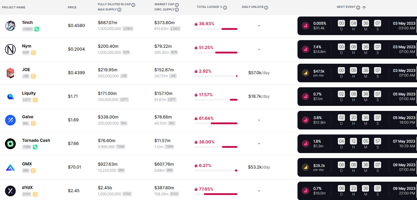 Tổng hợp các Token sẽ Unlock và Vesting trong tháng 5