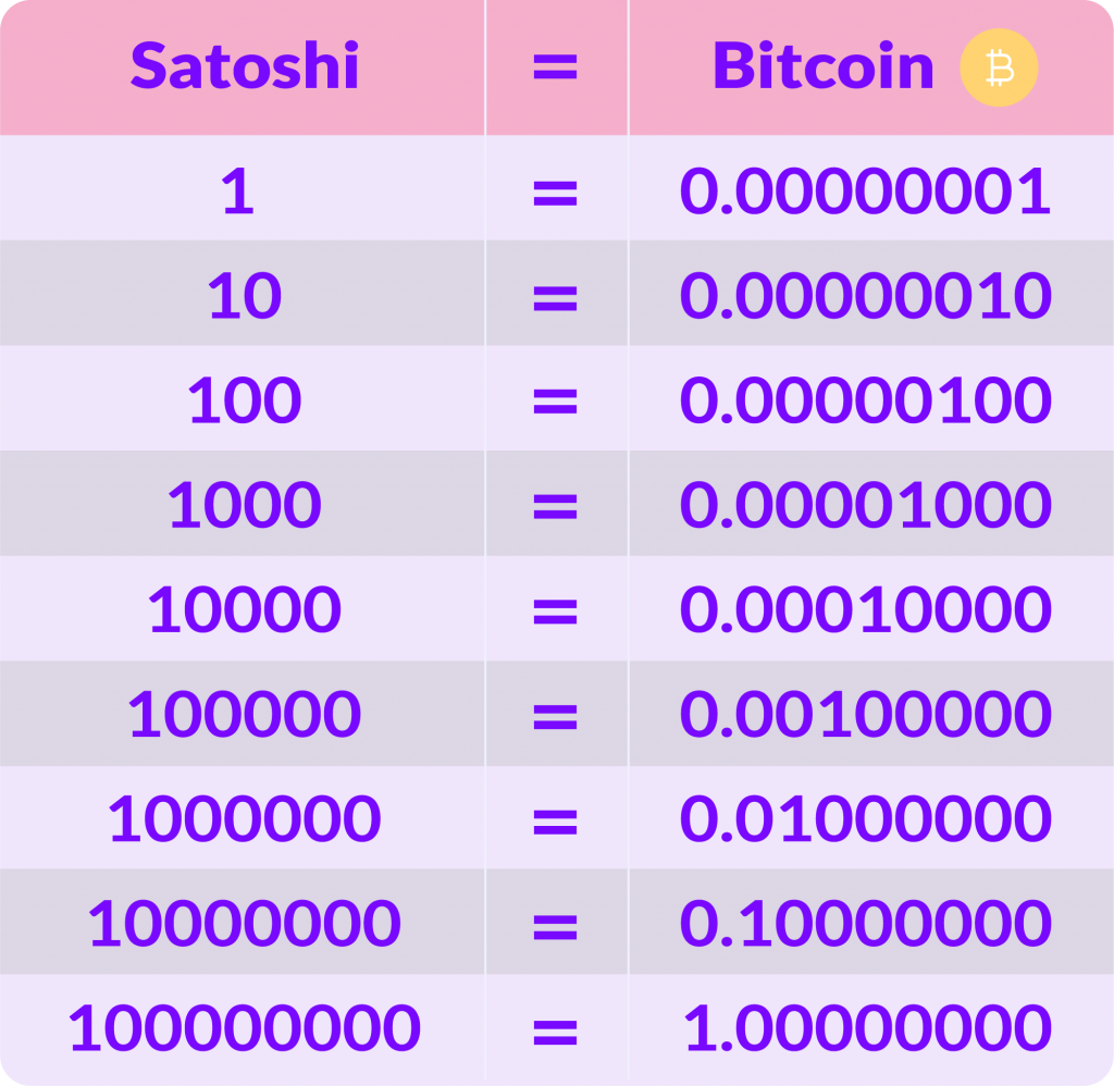 Tỷ lệ giữa Sat và Bitcoin