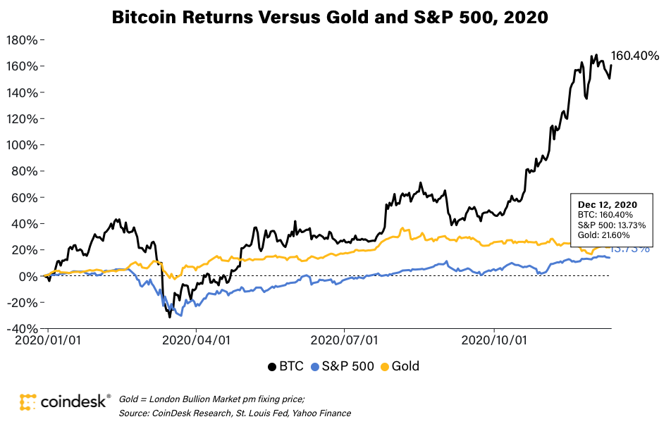 Năm 2020, Bitcoin tăng gần gấp ba lần giá trị và kết thúc năm ở quanh mức 29,000 USD. Nguồn: CoinDesk.