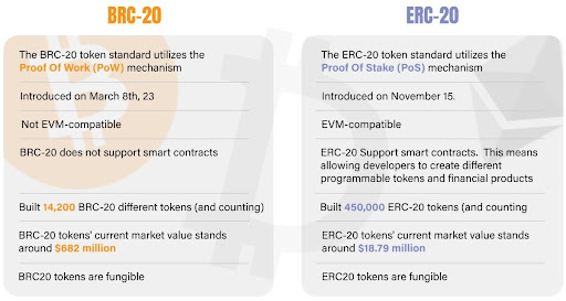 Sự khác biệt giữa BRC-20 và ERC-20 Token