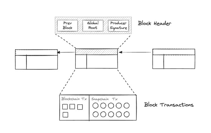 Cơ chế hoạt động của Snapchain