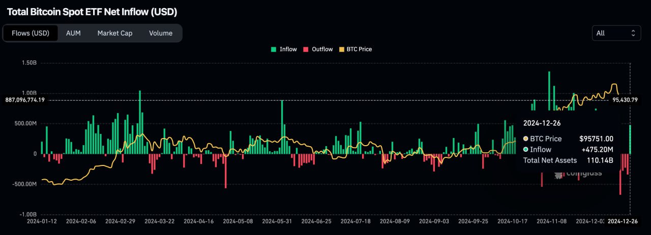 Quỹ ETF Bitcoin và Ethereum tăng 475,2 triệu USD sau Giáng Sinh