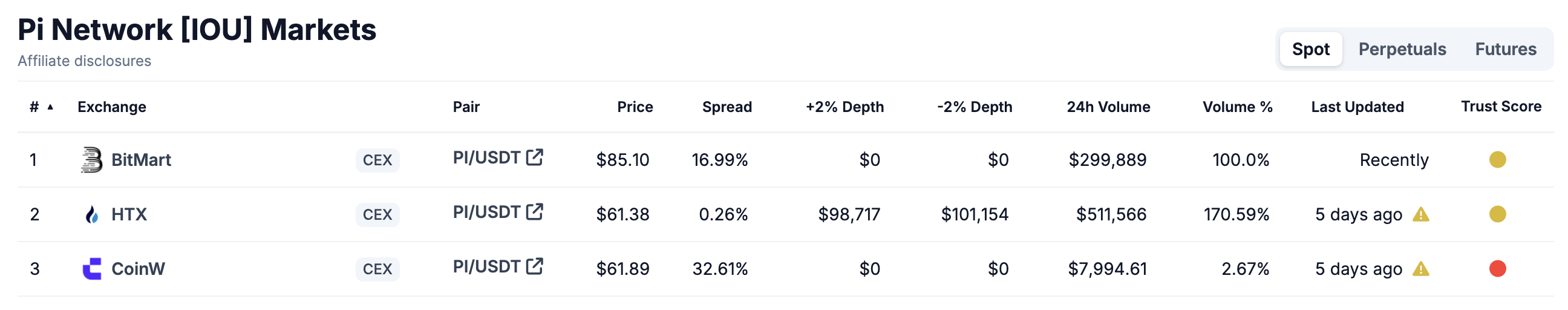 Giá PI IOU trên các sàn giao dịch. Nguồn: CoinGecko. 