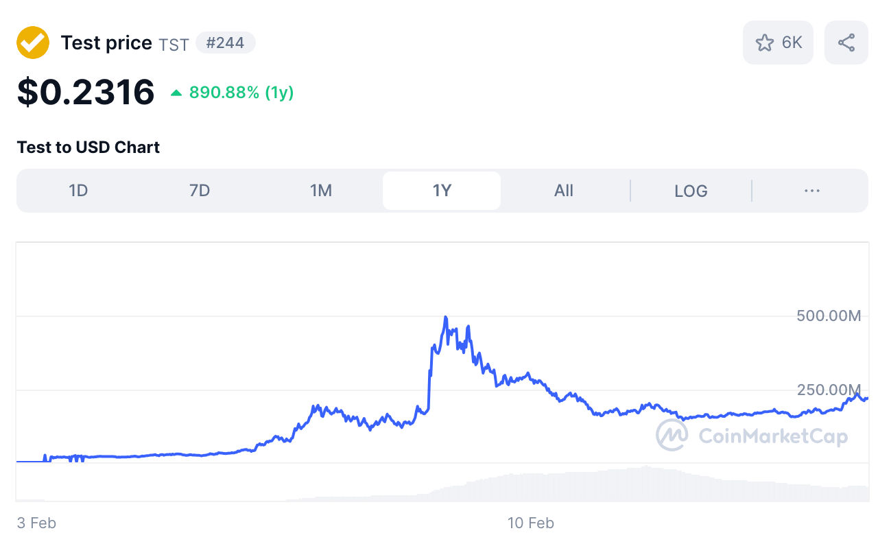 Giá TST. Nguồn: Coinmarketcap. 