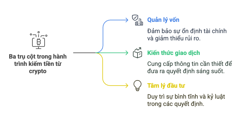 Ba trụ cột trong hành trình kiếm tiền từ crypto