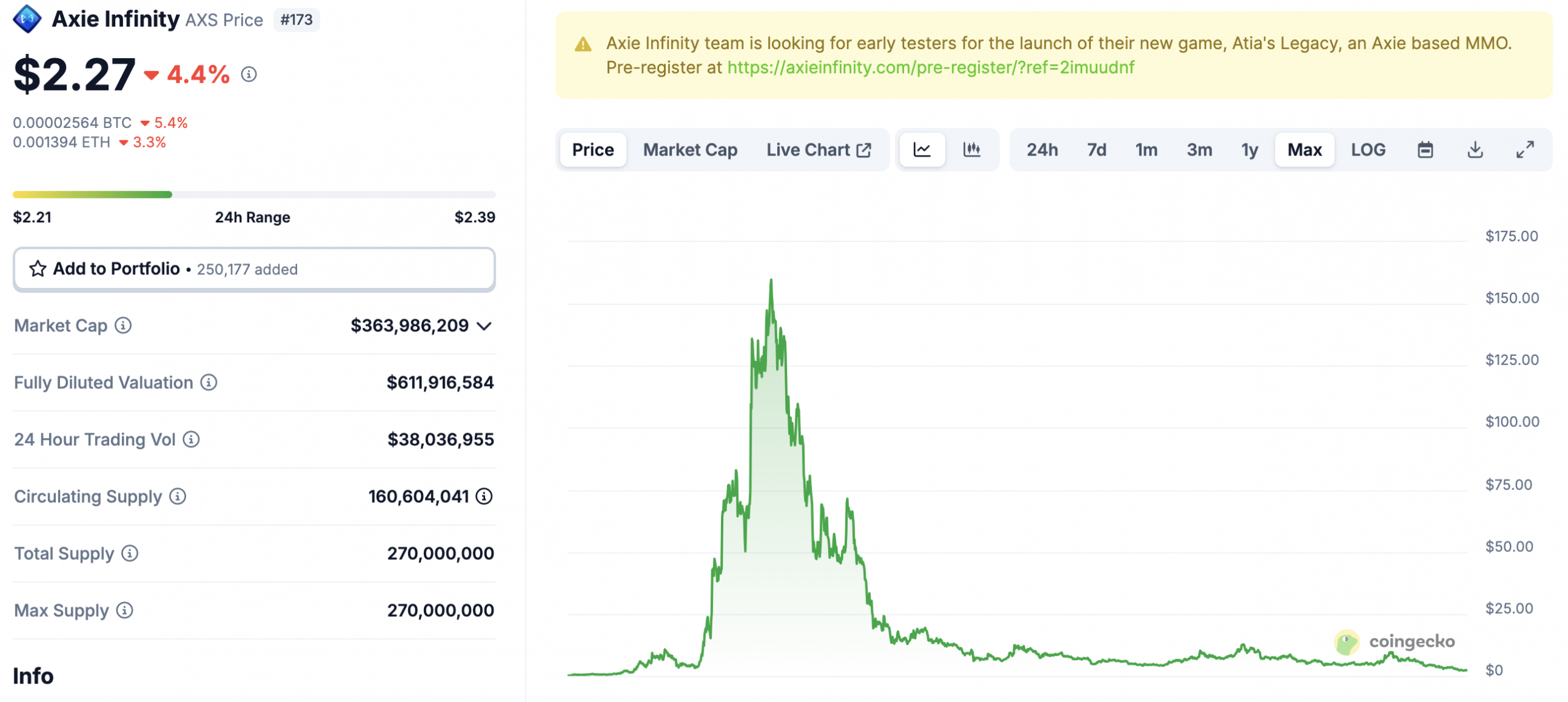 Toàn cảnh chart AXS. Nguồn: CoinGecko.