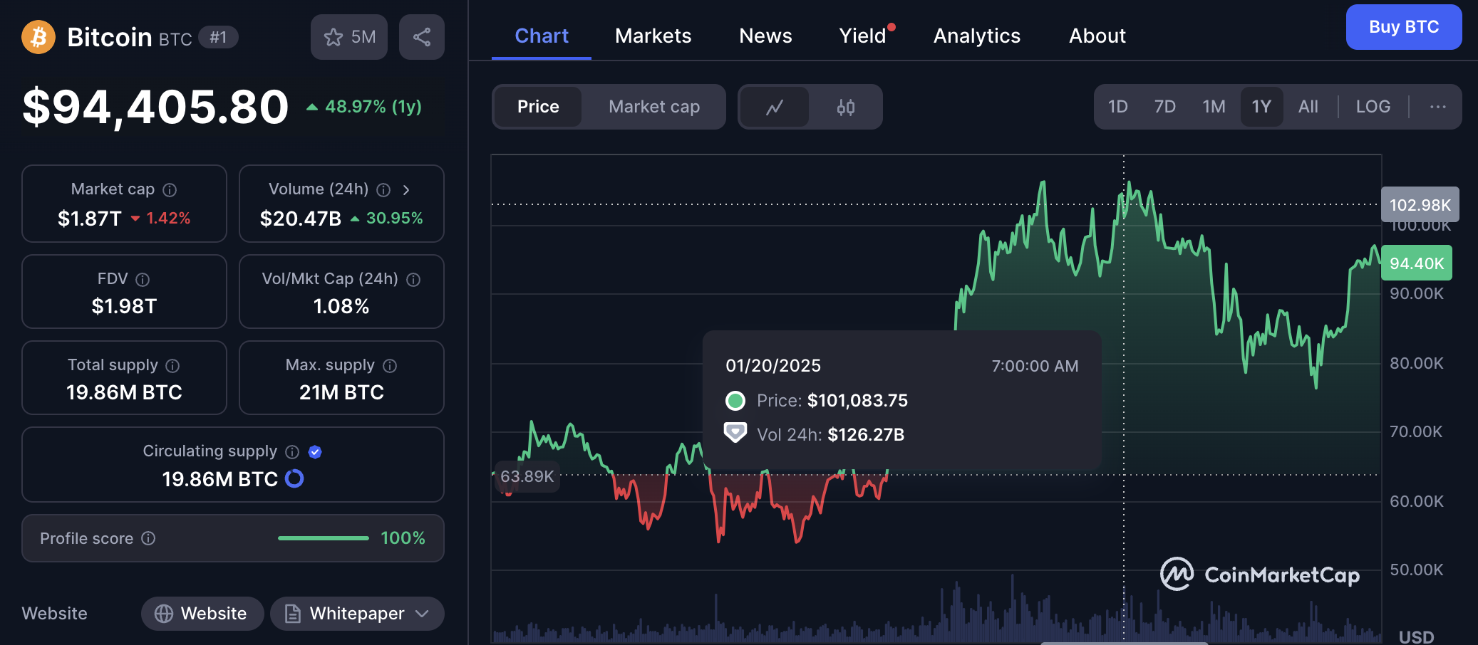 Đường giá Bitcoin sau 100 ngày nhậm chức của Trump. Nguồn: CMC.