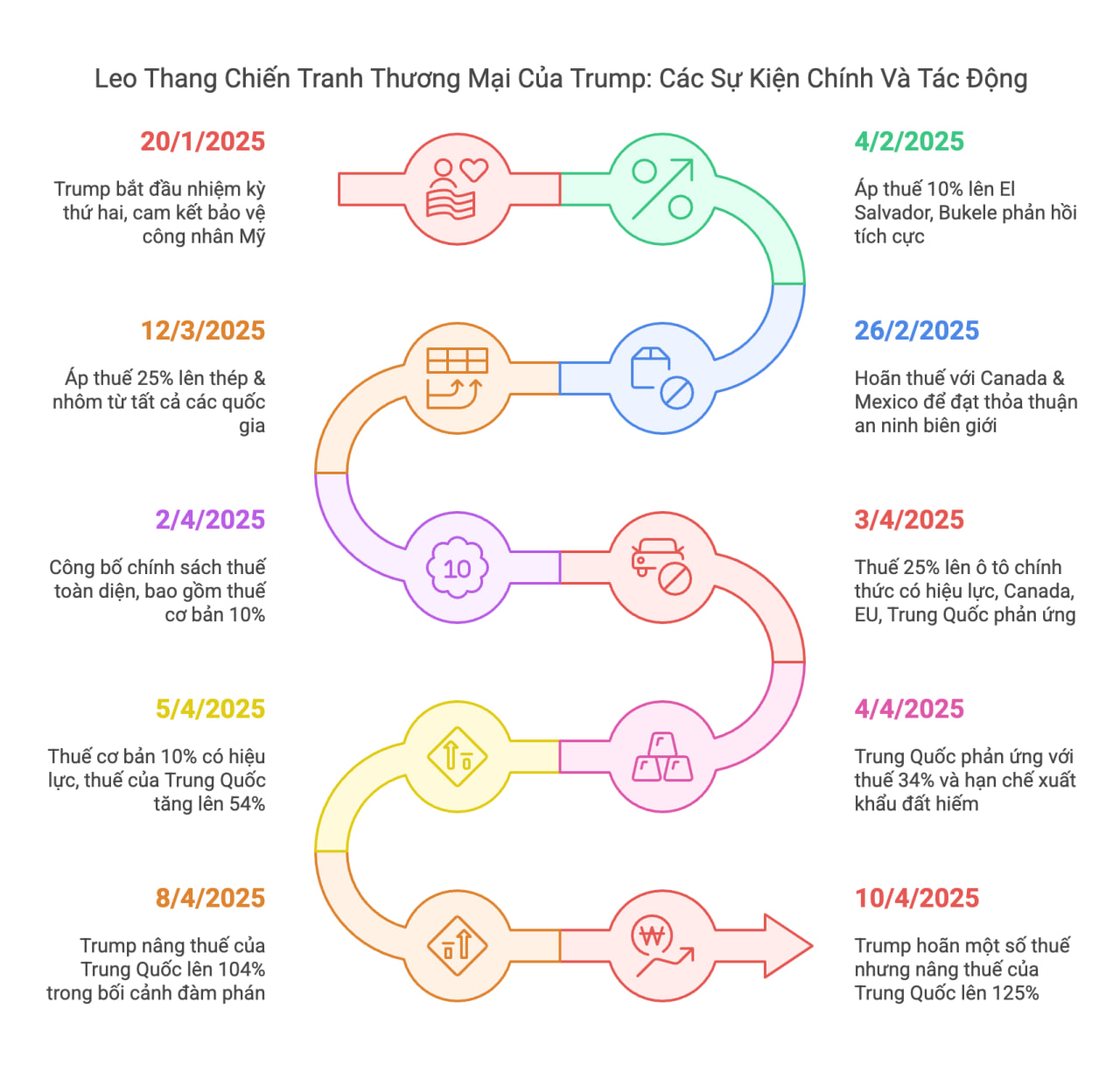 TỔNG HỢP DIỄN BIẾN CHIẾN TRANH THUẾ QUAN DƯỚI THỜI TRUMP (Từ 20/1 đến 10/4/2025)