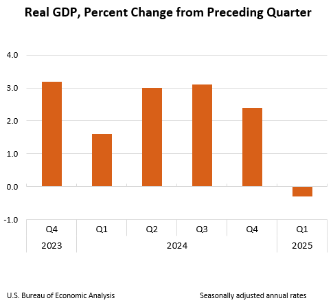GDP Mỹ tăng trưởng âm 0.5% trong Q1/2025.