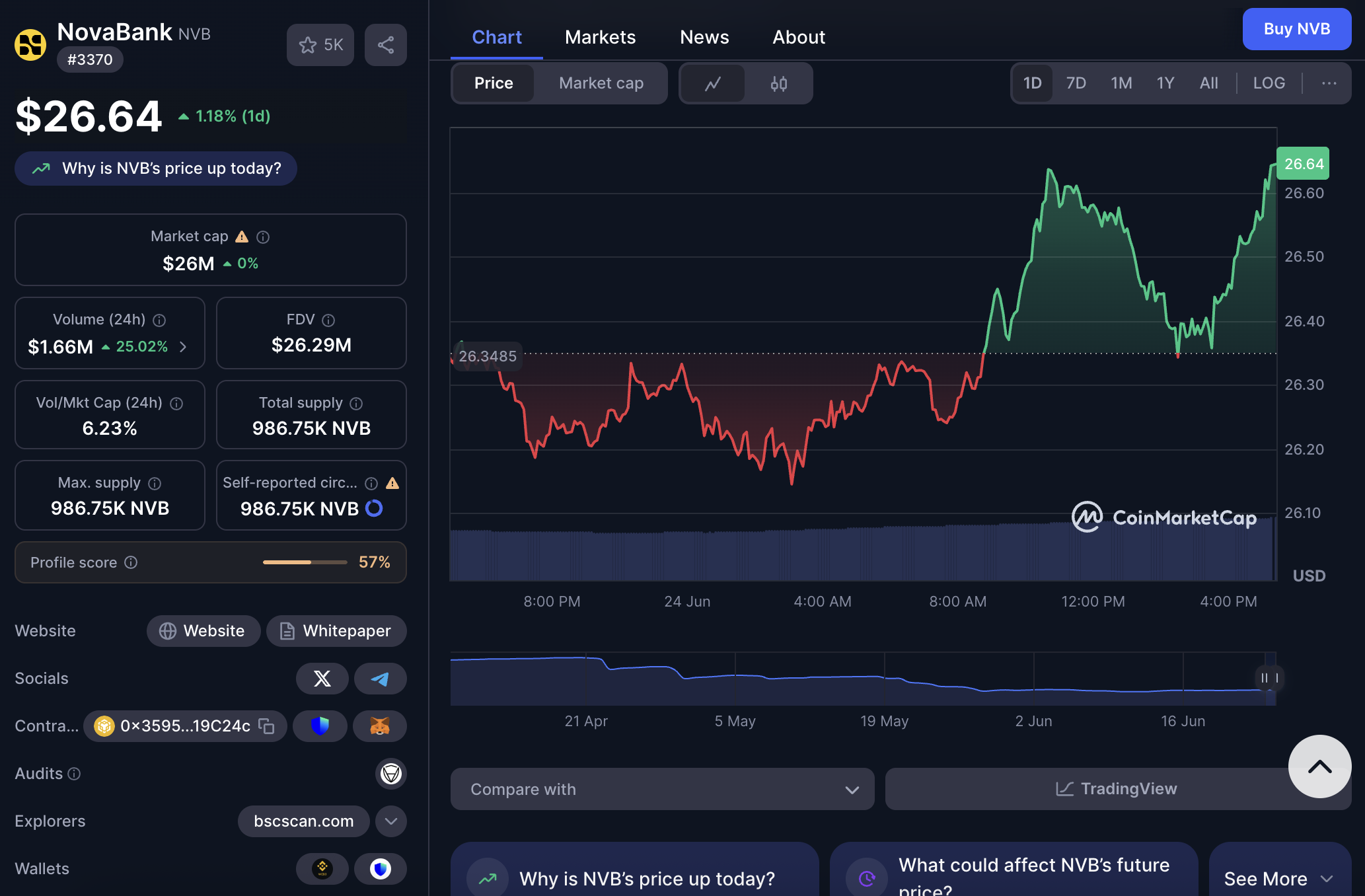 Giá token NVB, tính đến ngày 24/06/2025. Nguồn: CoinMarketCap. 