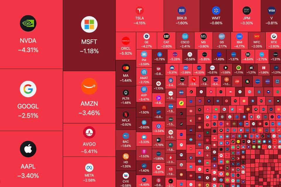 1,4 nghìn tỷ USD đã bay màu khỏi thị trường stock Mỹ trong ngày hôm nay. 