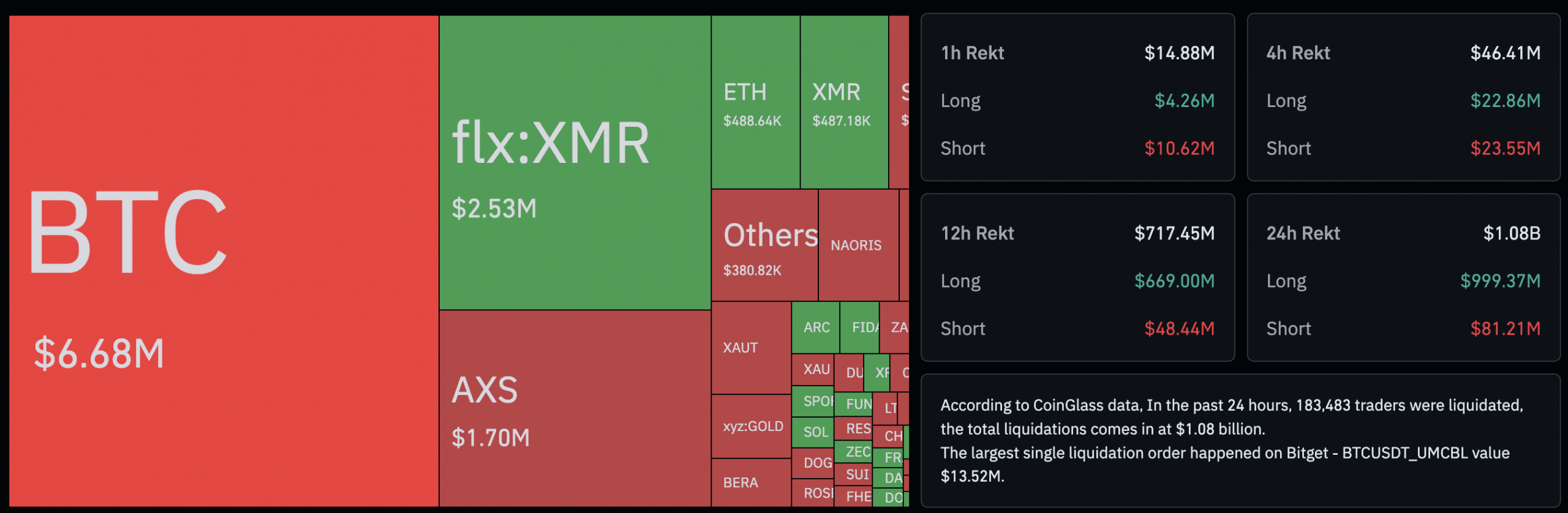 Trong 24 giờ qua, 179.648 trader đã bị thanh lý, tổng số tiền thanh lý là $1,06 tỷ USD. Nguồn: 
