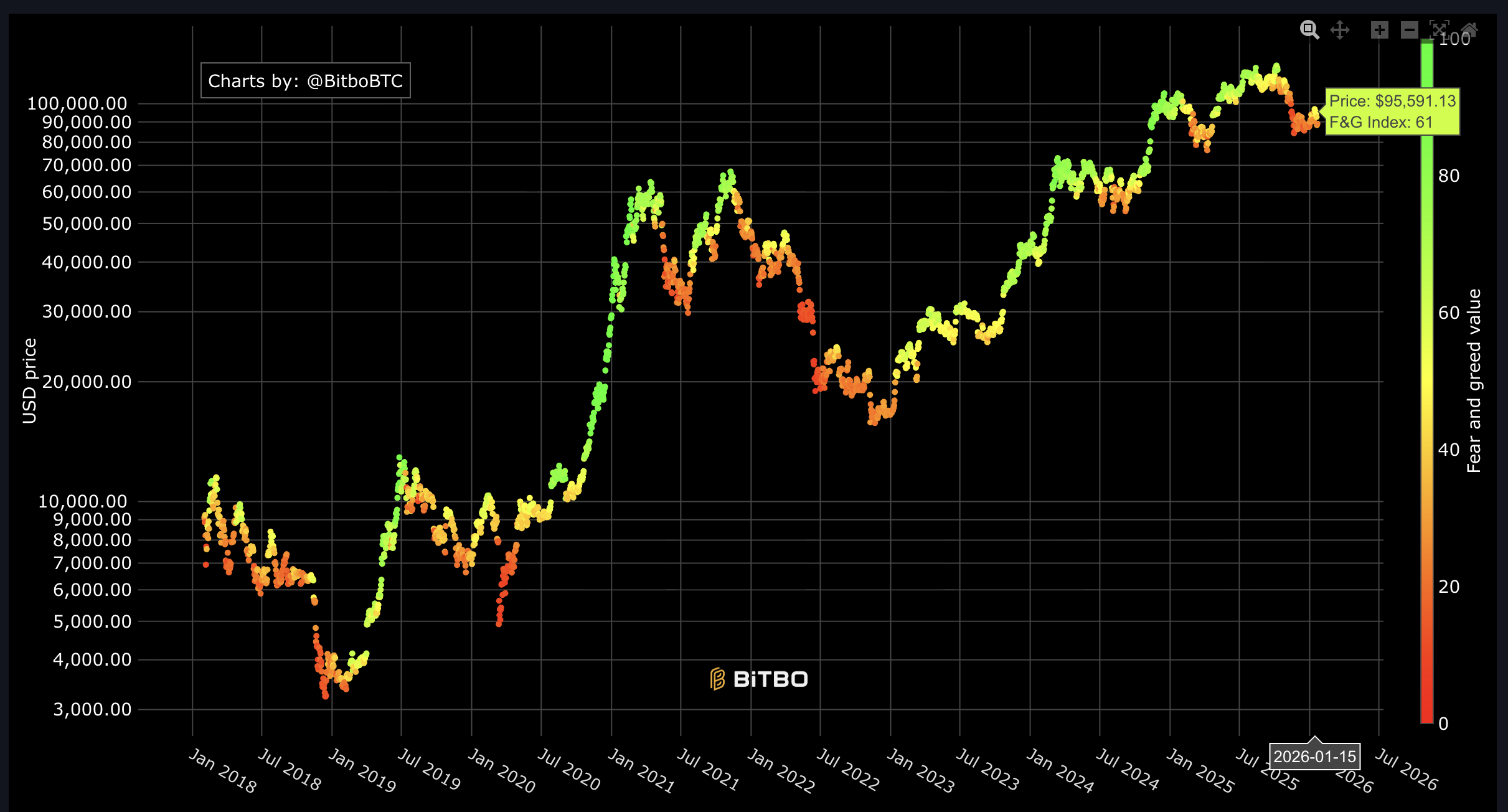 Lịch sử chỉ số fear and greed của thị trường. Nguồn: 