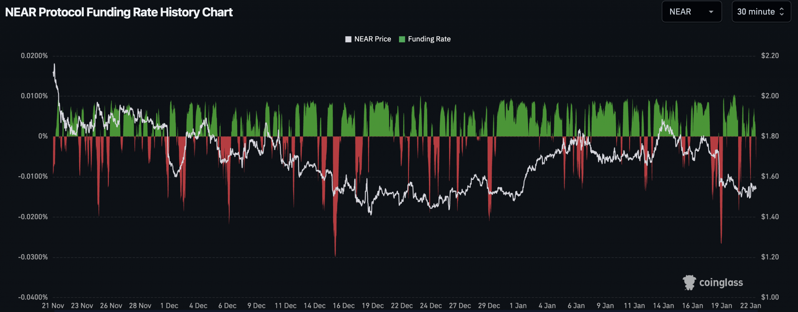 Chart funding rate của NEAR. Nguồn: Coinglass. 