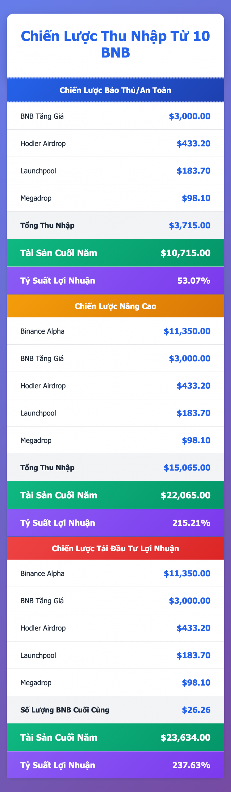 Tổng hợp 3 phương pháp kiếm lời từ BNB.