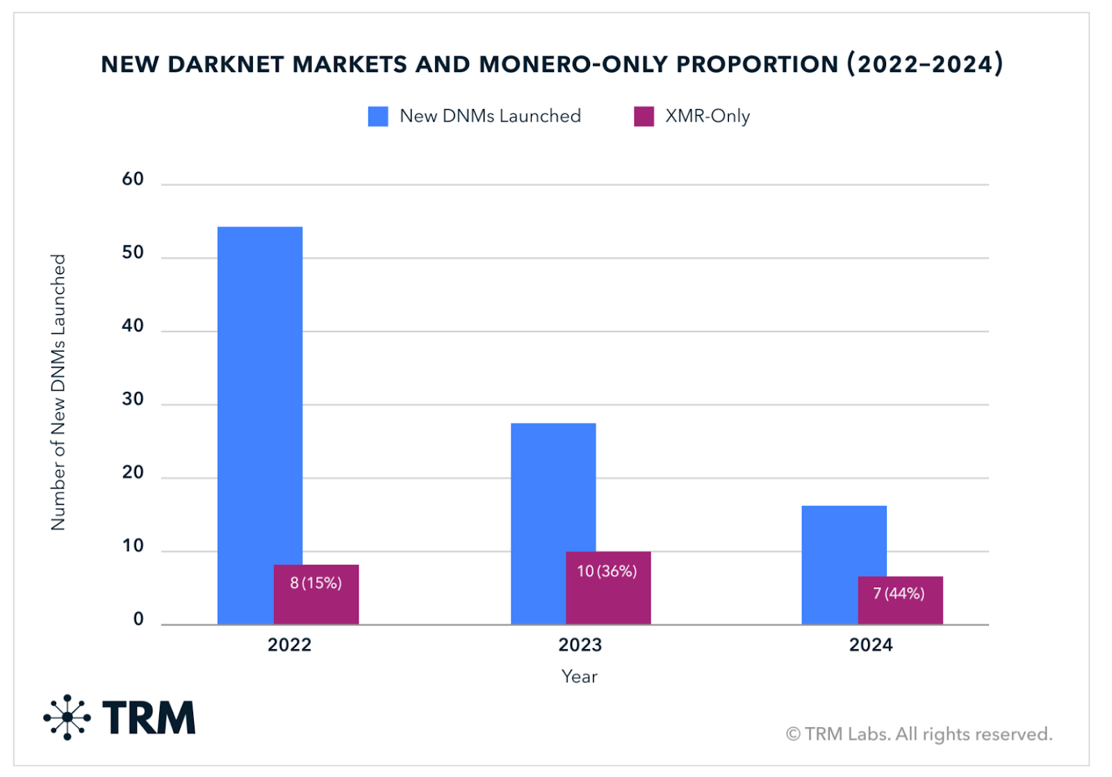 Gần một nửa số sàn giao dịch darknet mới xuất hiện trong năm 2024 đã chọn sử dụng XMR làm đồng tiền giao dịch. Nguồn: TRM.