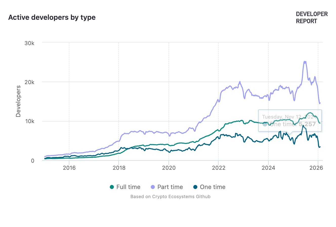 Chart dân dev tính từ 2015 đến nay. Nguồn: developerreport.