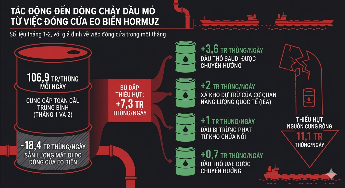 Khi Eo biển Hormuz bị đóng, dòng chảy dầu diễn biến ra sao? Nguồn: Bloomberg. 