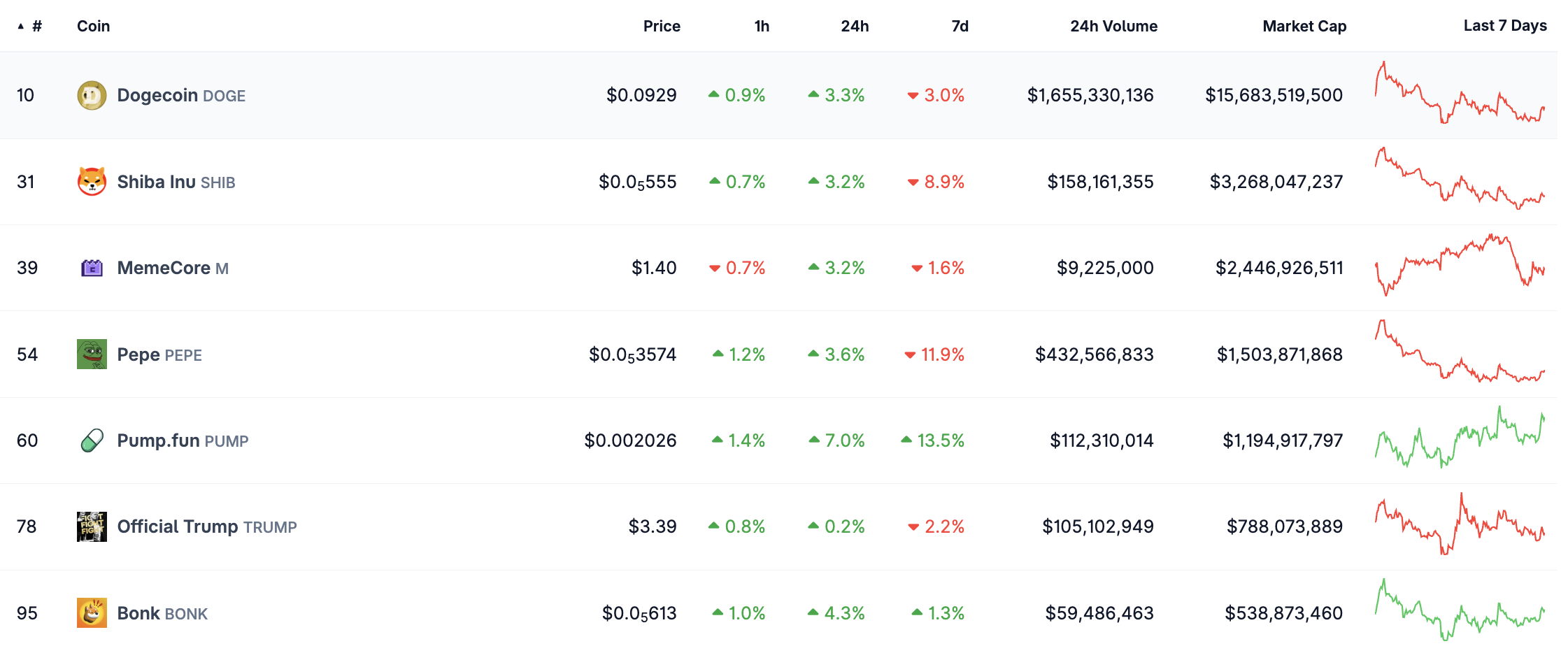 Top 7 memecoin hiện tại. 