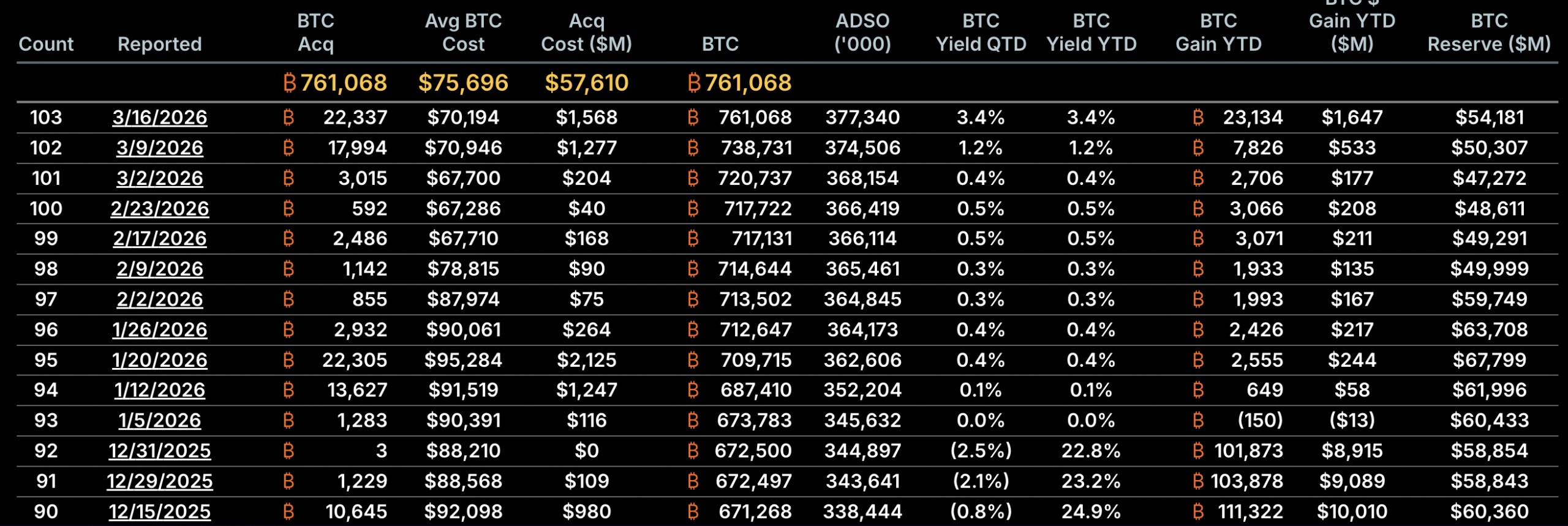 Công ty đã tiến hành 103 đợt Bitcoin từ năm 2020 đến nay. Nguồn: strategy.