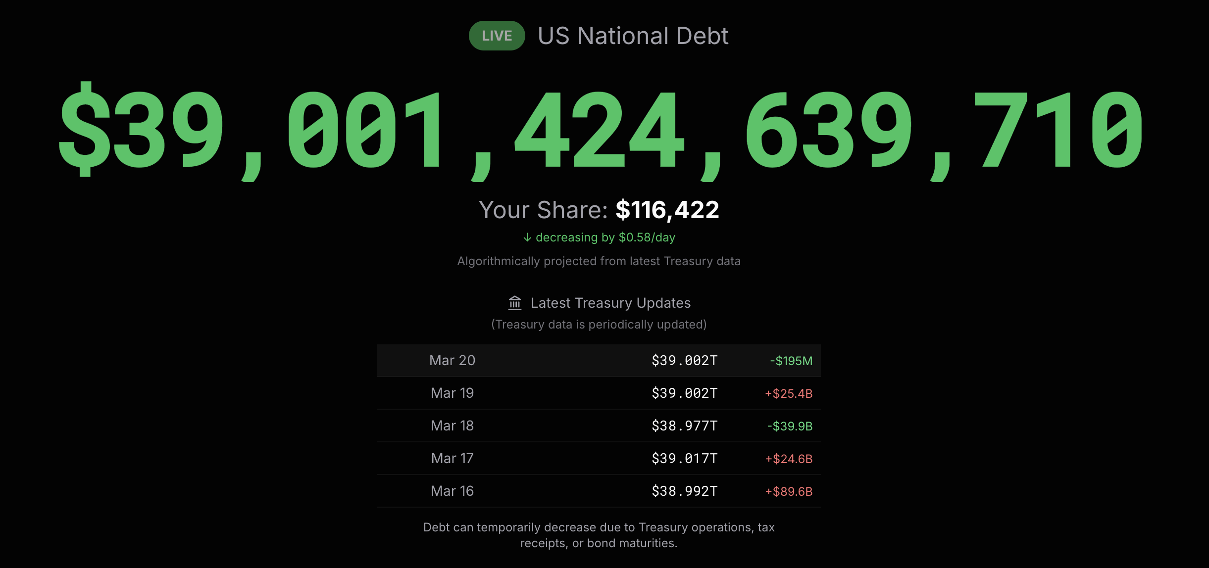 Nợ công Mỹ đã chính thức vượt mốc 39,000 tỷ USD. Nguồn: us-debt-clock.