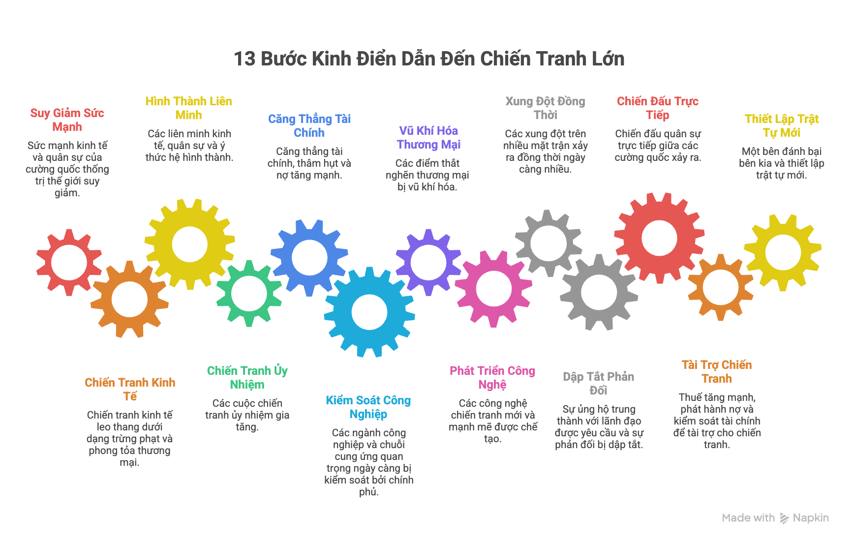 13 bước kinh điển dẫn đến các cuộc chiến tranh lớn. Nguồn: Tự làm. 