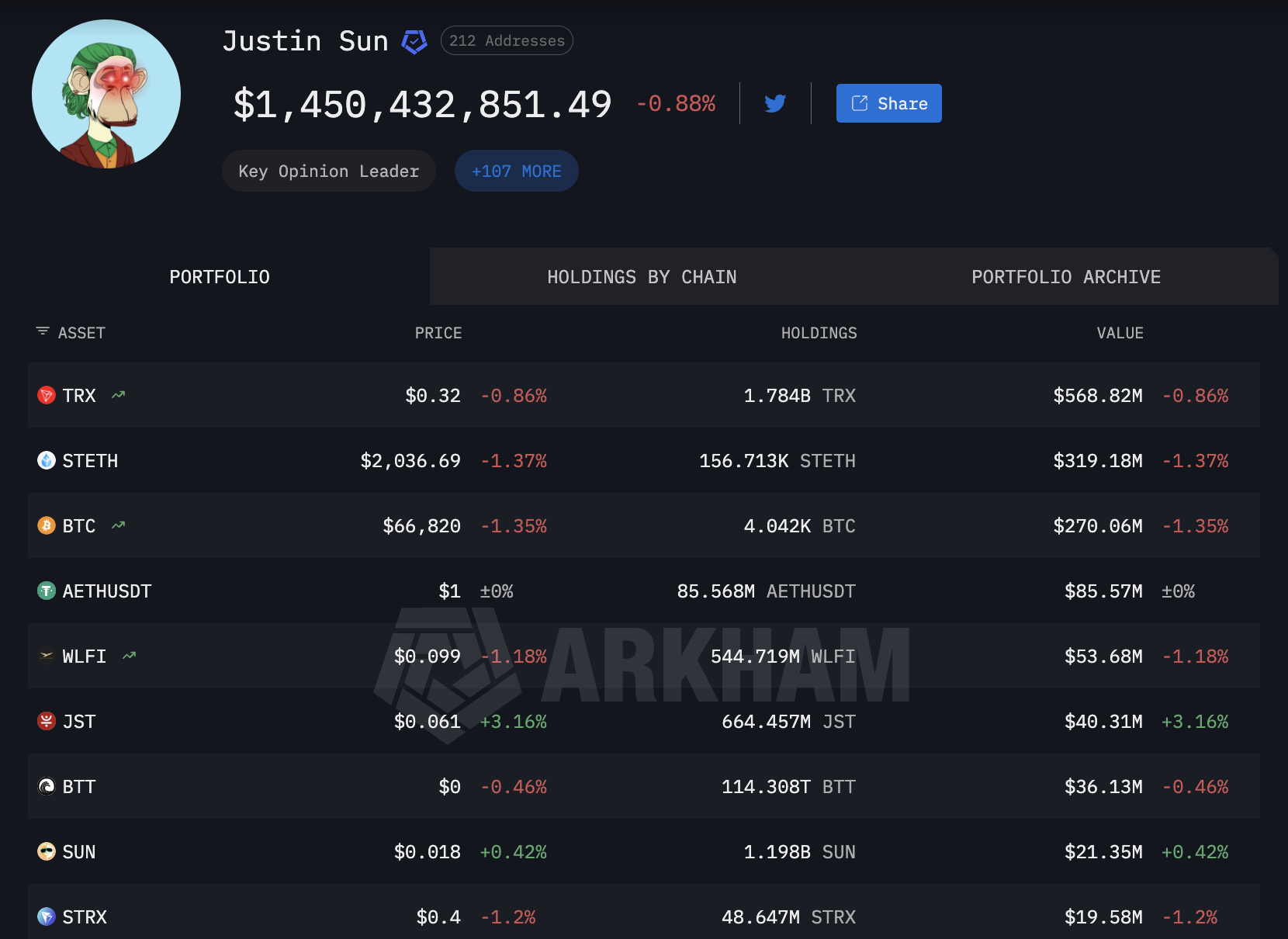 Tổng tài sản on-chain của Sun. Nguồn: arkham. 