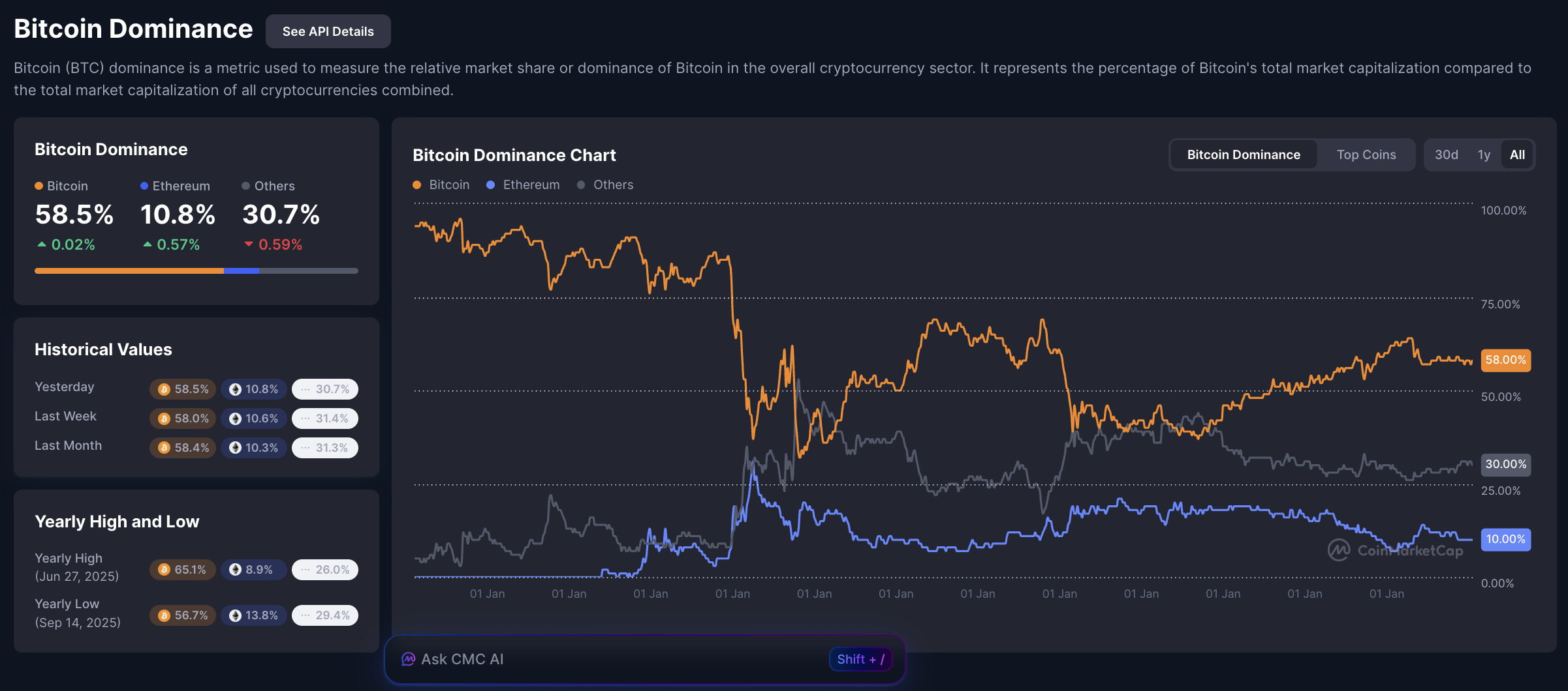 Bitcoin Dominance. Nguồn: Coinmarketcap. 
