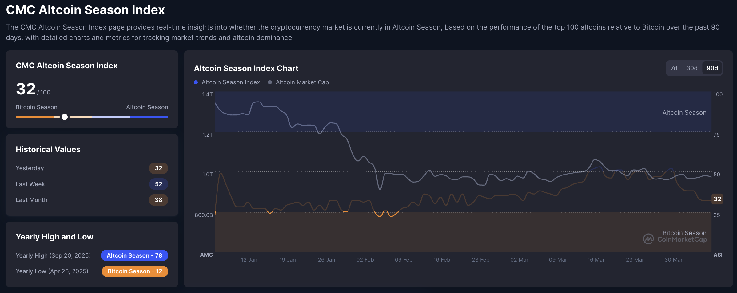 Chỉ số Altcoin Season. Nguồn: Coinmarketcap. 