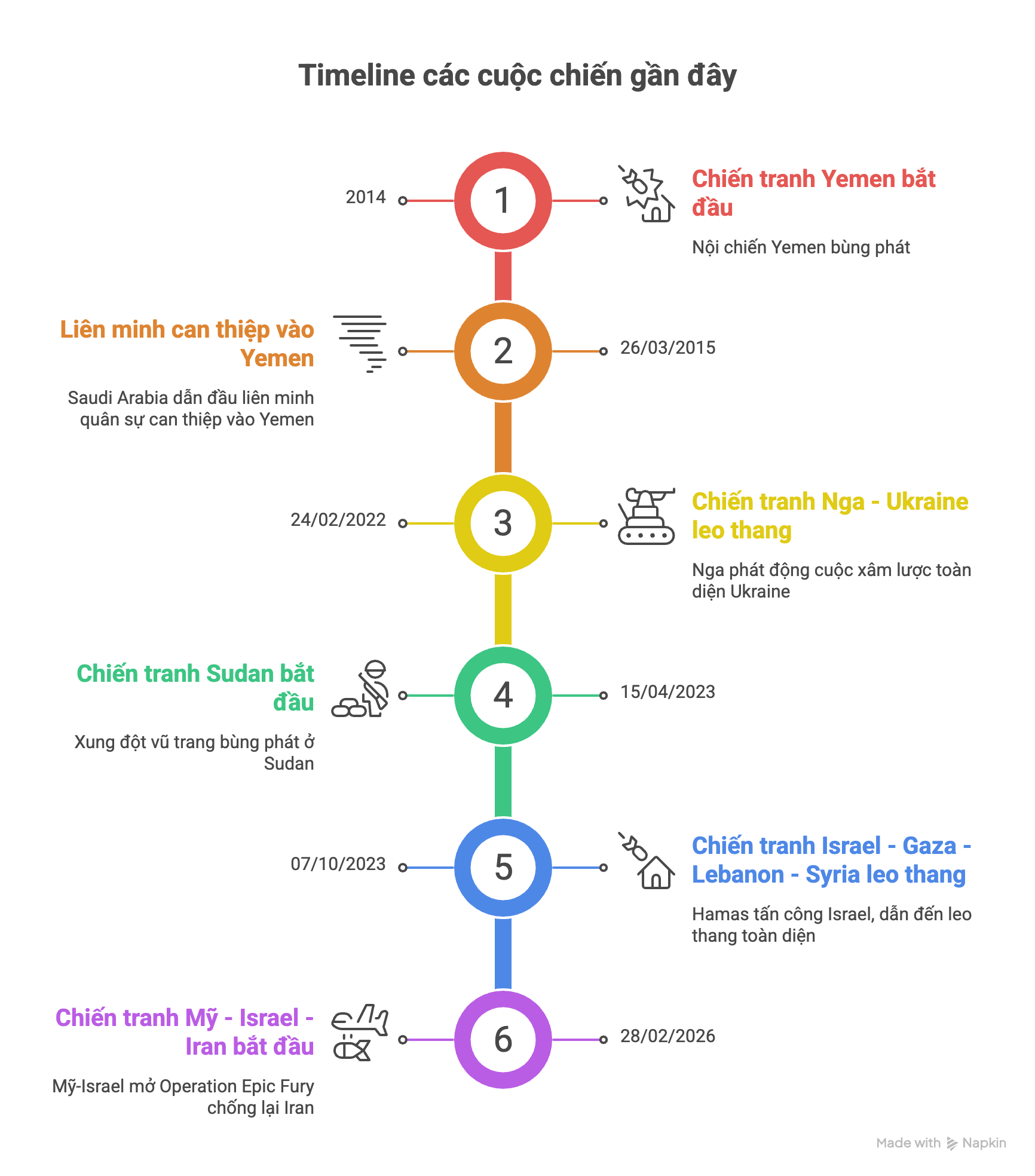 Timeline các cuộc chiến được sắp xếp theo thứ tự thời gian (từ sớm nhất đến muộn nhất). Nguồn: Tự làm.